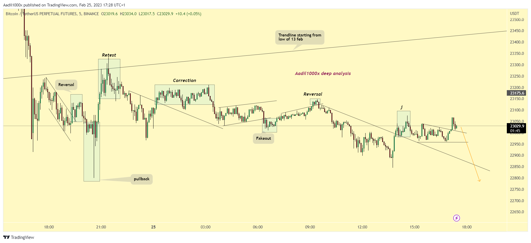 BINANCE:BTCUSDTPERP Chart Image by Aadil1000x