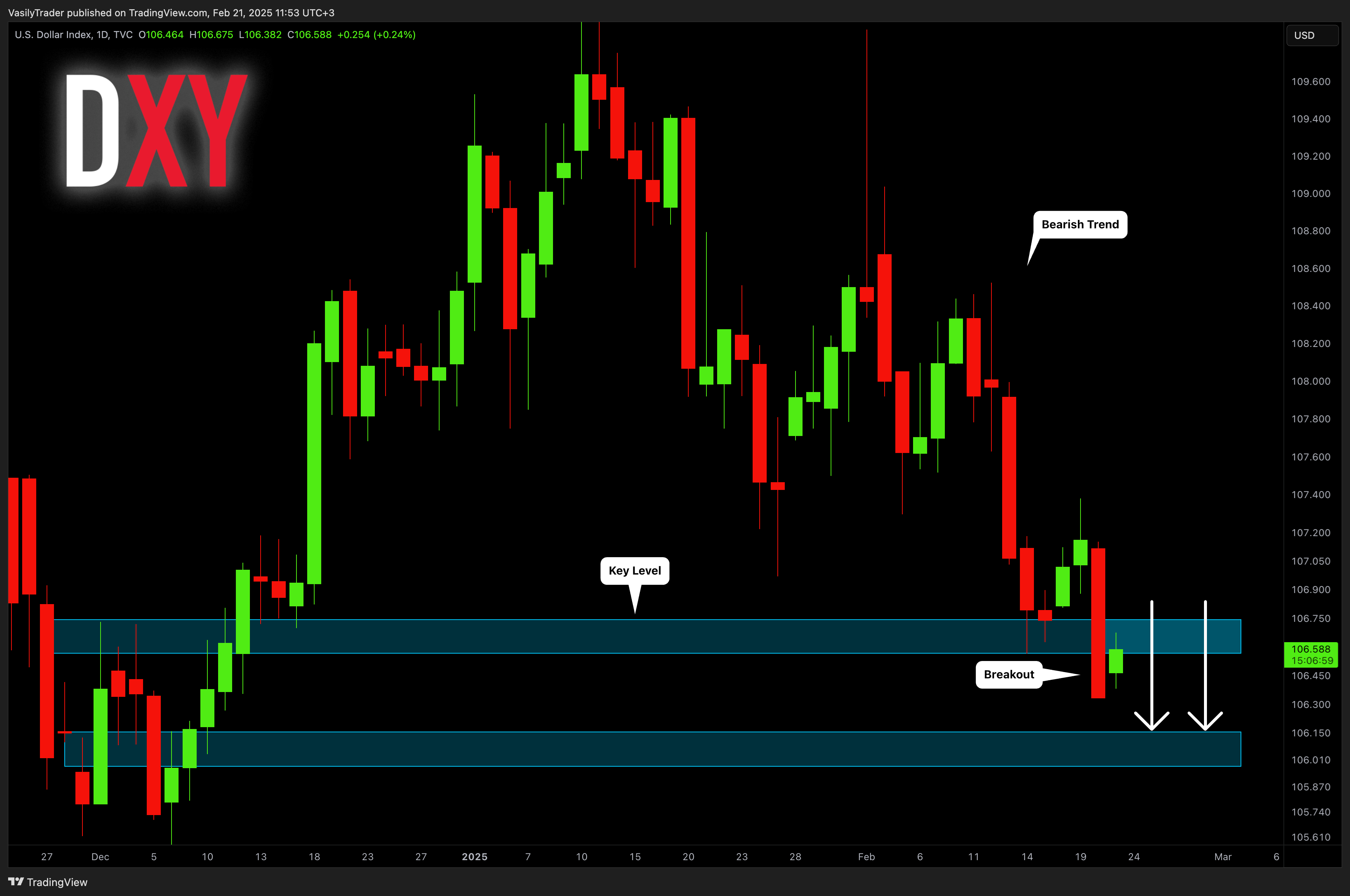 TVC:DXY Chart Image by VasilyTrader