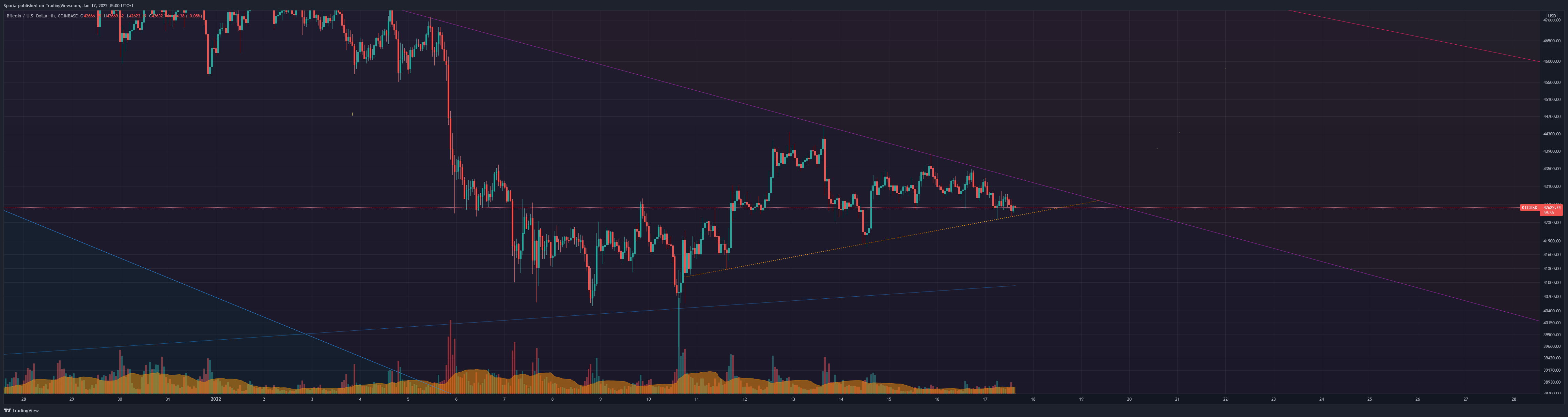 COINBASE:BTCUSD Chart Image by Sporia