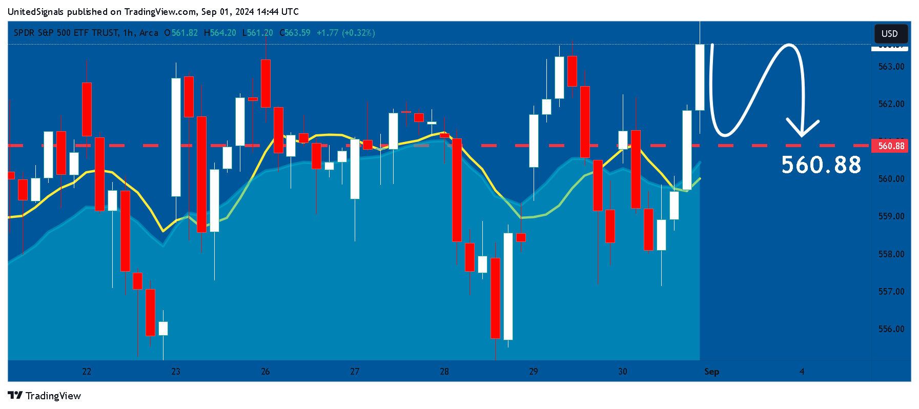 BATS:SPY Chart Image by UnitedSignals