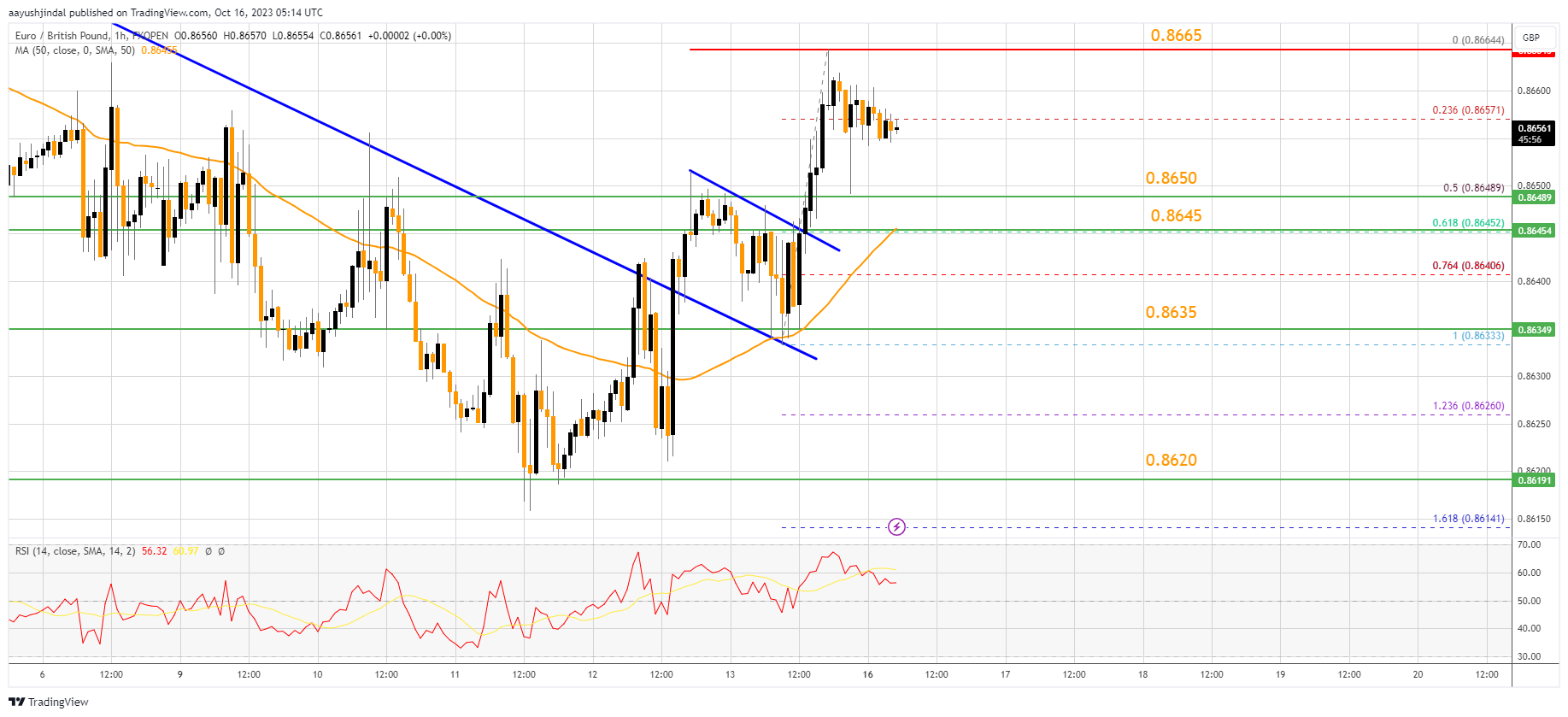 FXOPEN:EURGBP Chart Image by aayushjindal