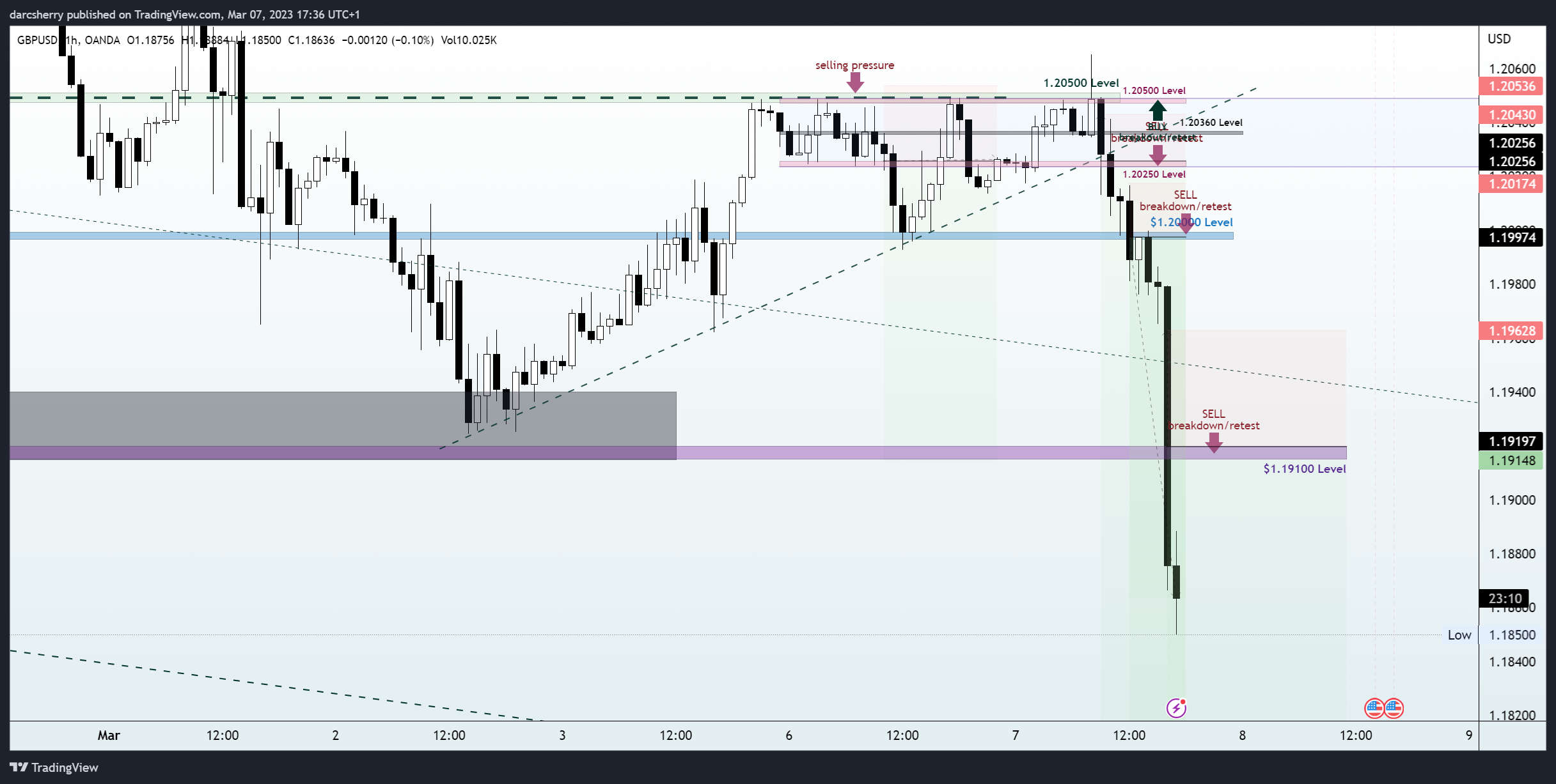OANDA:GBPUSD Chart Image by darcsherry