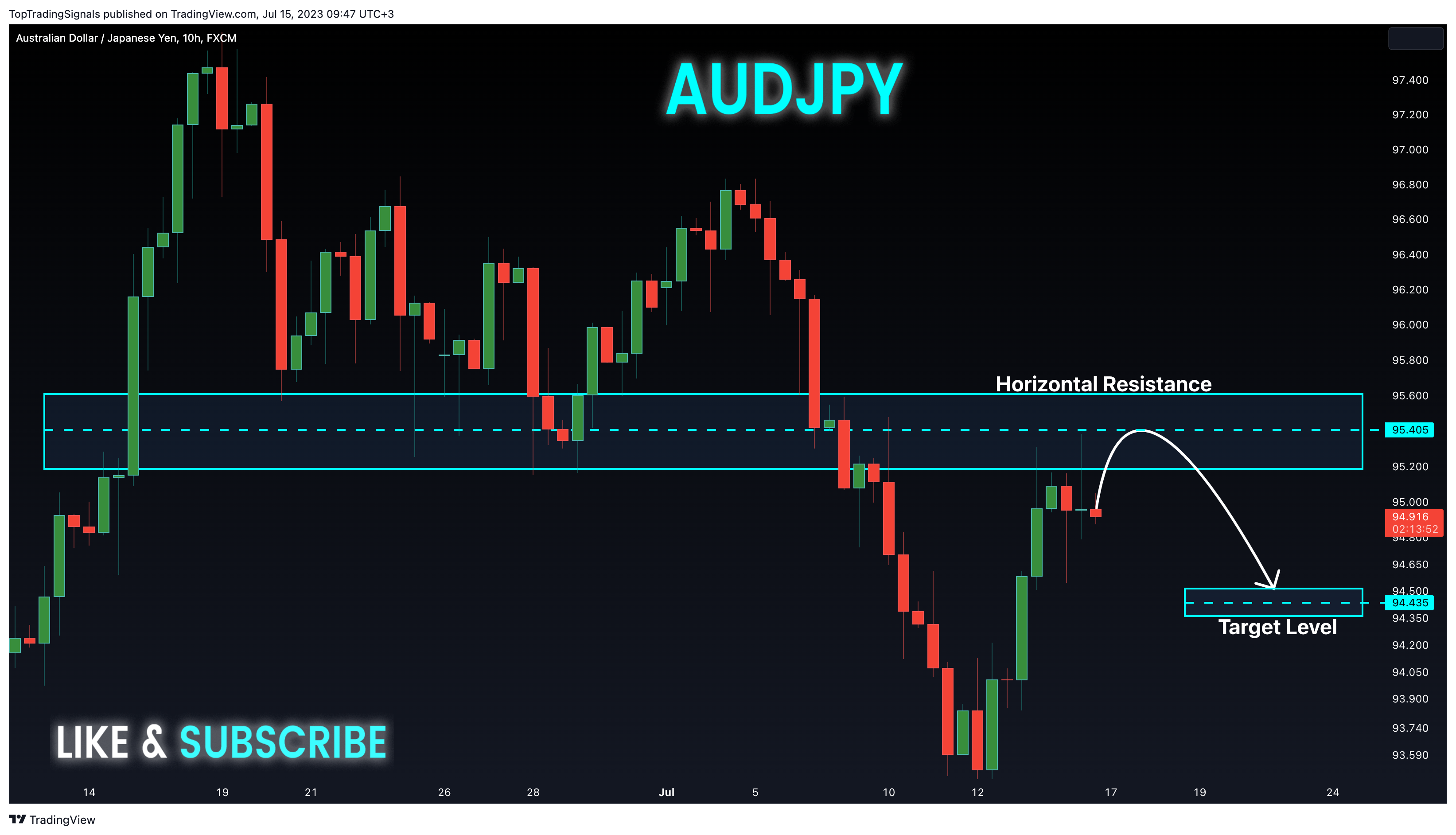 FX:AUDJPY Chart Image by TopTradingSignals