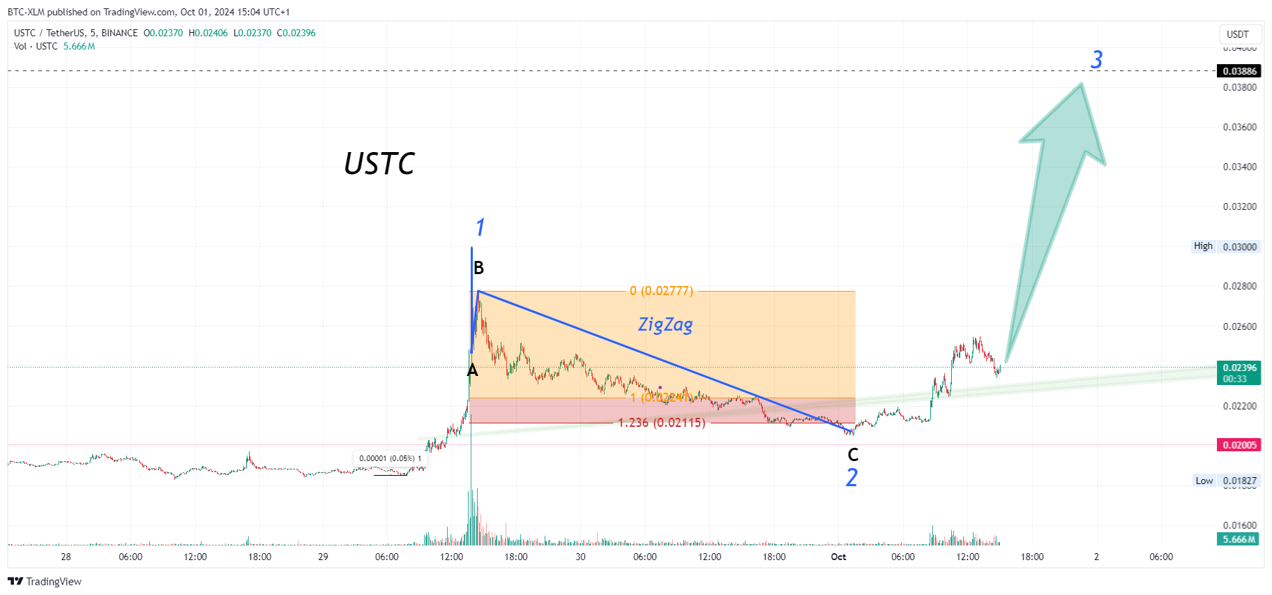 BINANCE:USTCUSDT Chart Image by BTC-XLM