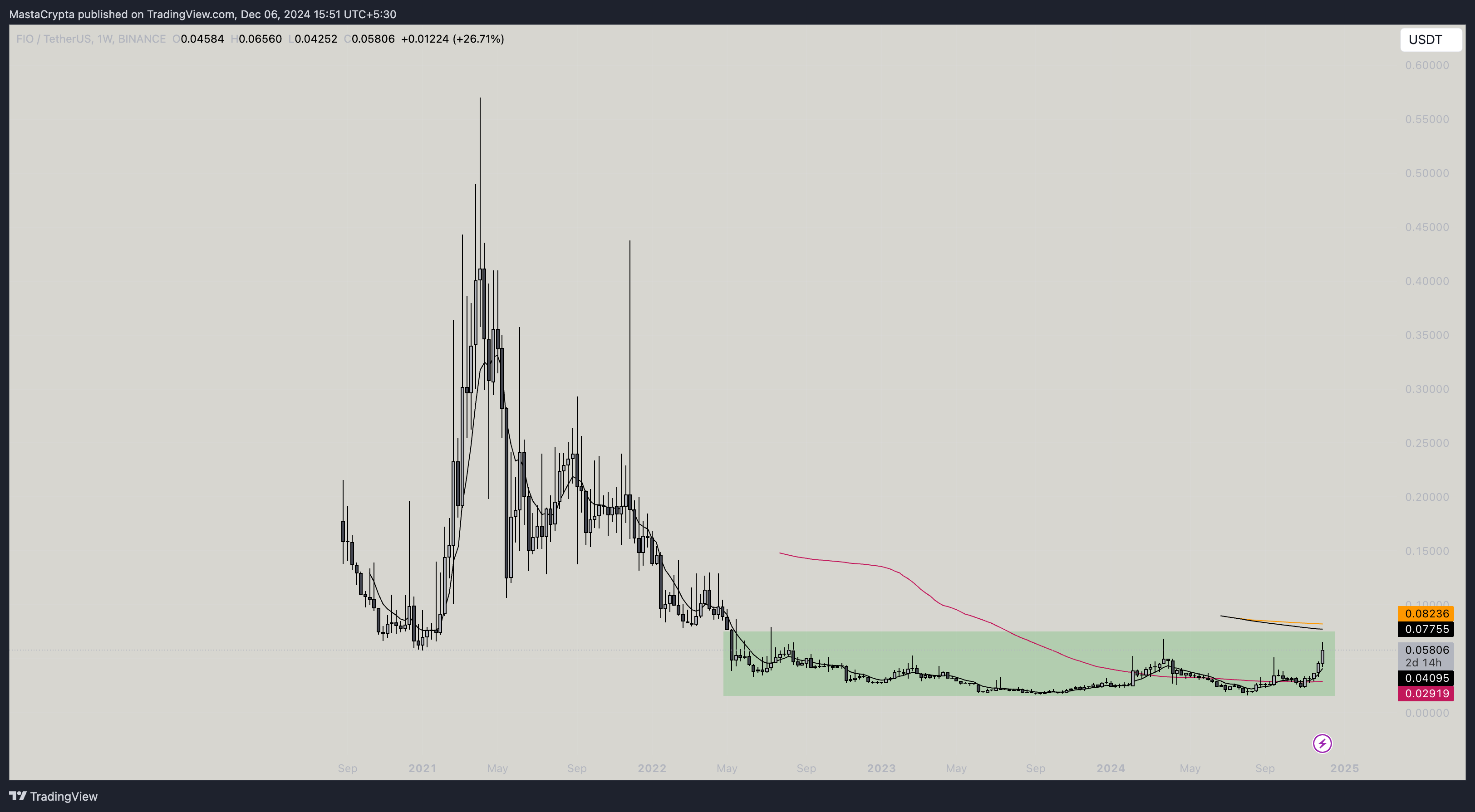 BINANCE:FIOUSDT Chart Image by MastaCrypta