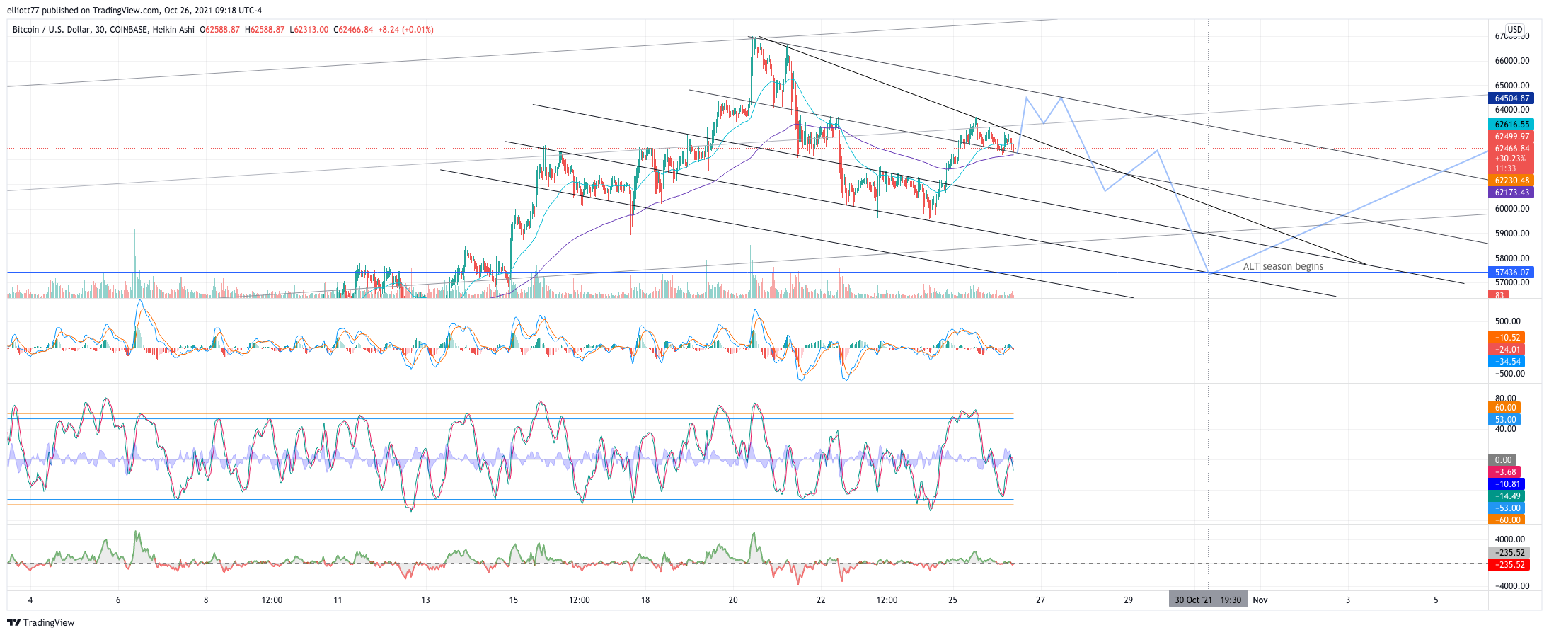 COINBASE:BTCUSD Chart Image by elliott77
