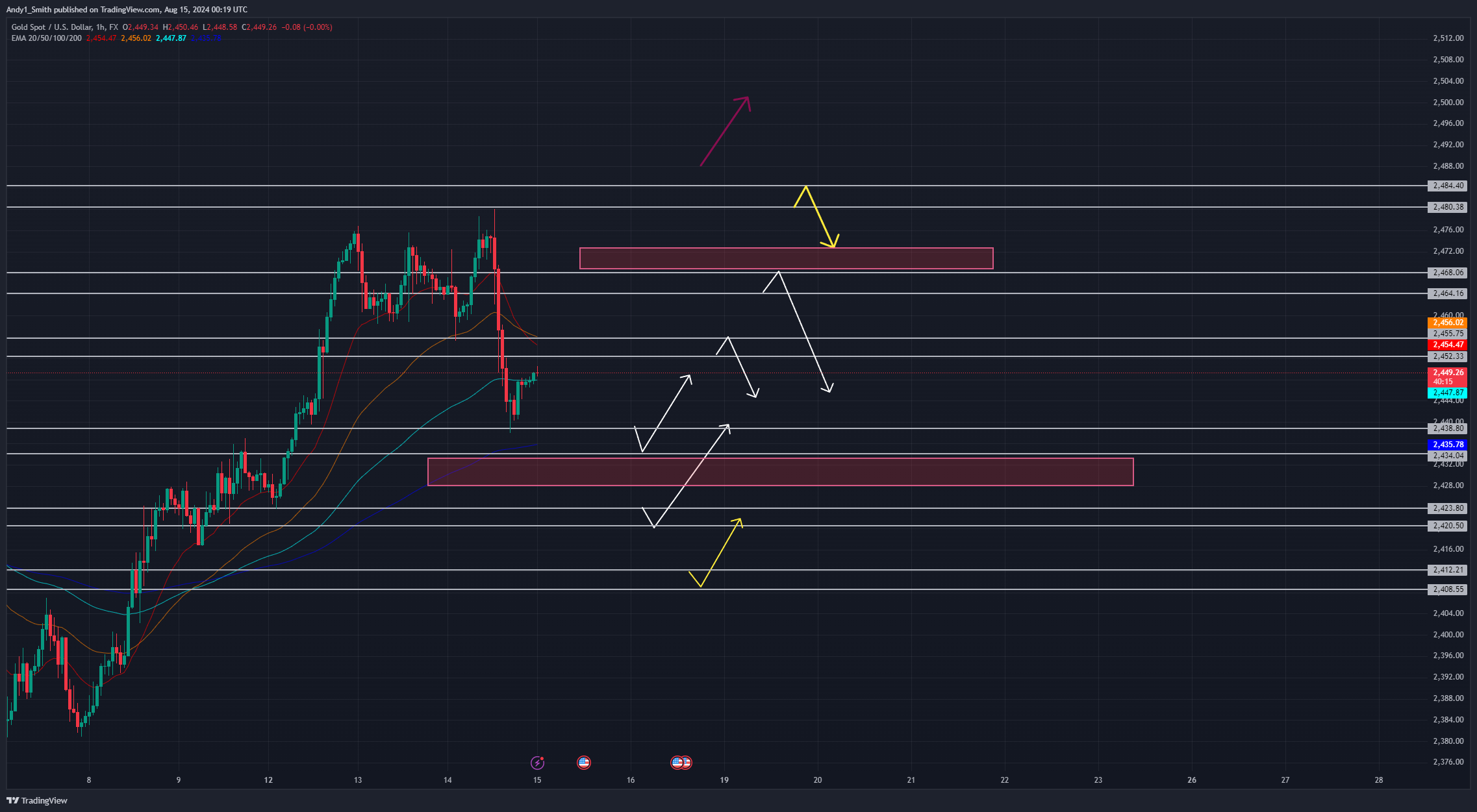 FX:XAUUSD Chart Image by MaudEvans