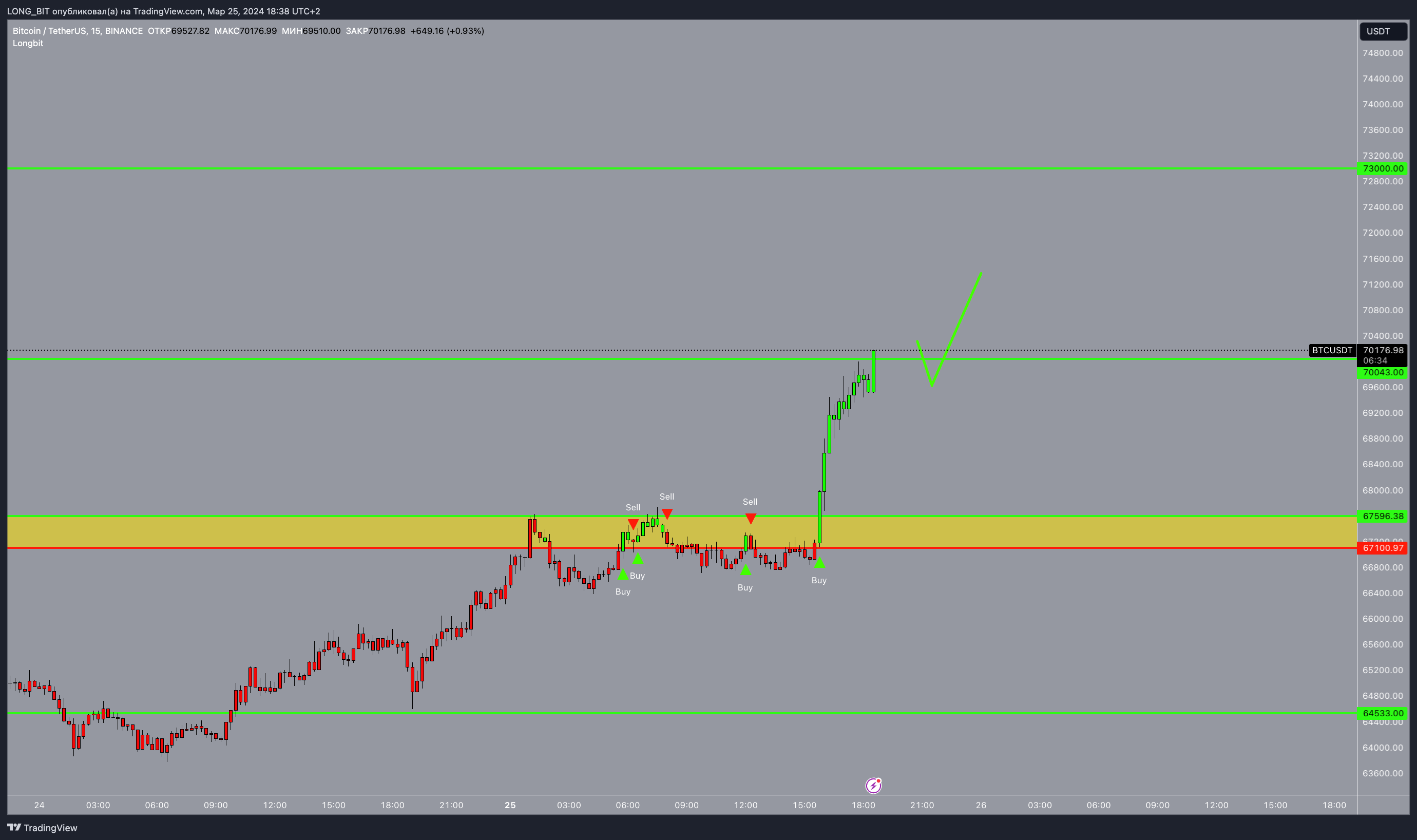 BINANCE:BTCUSDT Chart Image by LONG_BIT