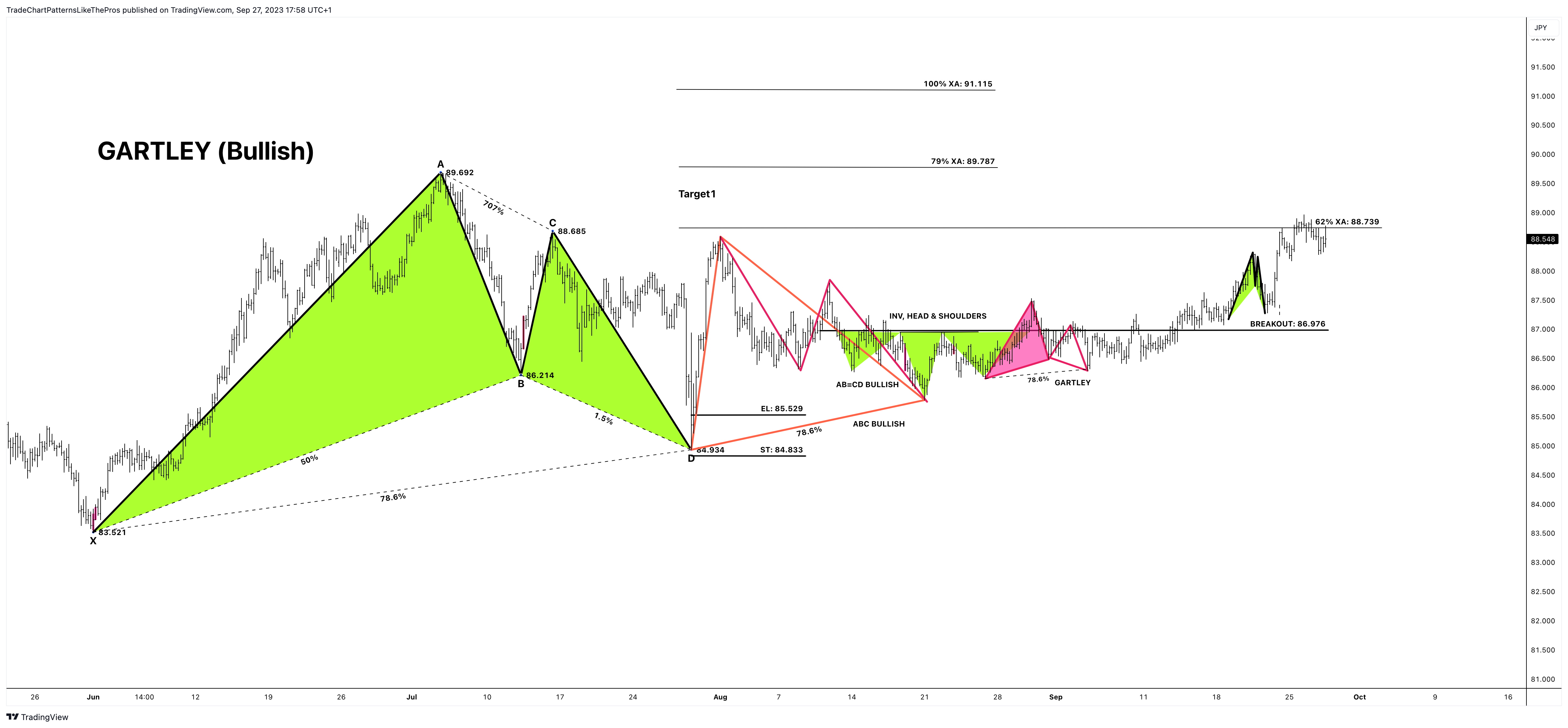 FX:NZDJPY Chart Image by TradeChartPatternsLikeThePros