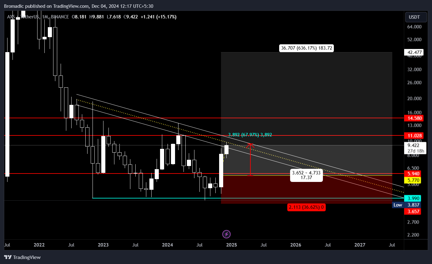 BINANCE:AXSUSDT Chart Image by Bromadic