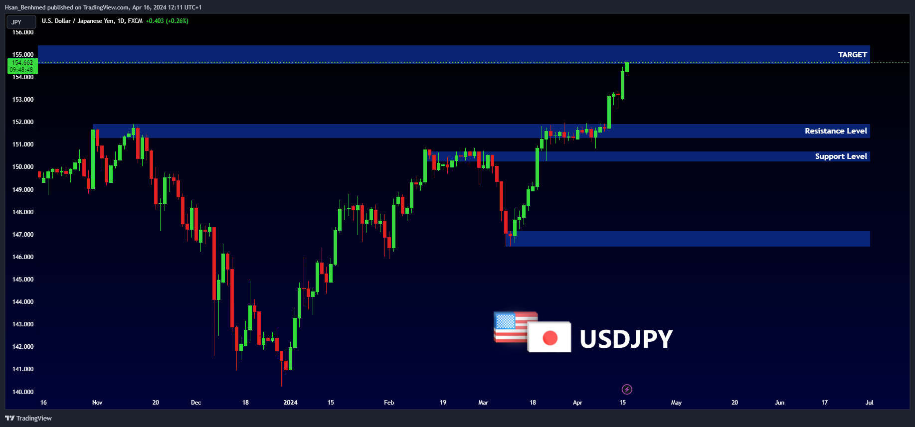 FX:USDJPY Chart Image by Hsan_Benhmed