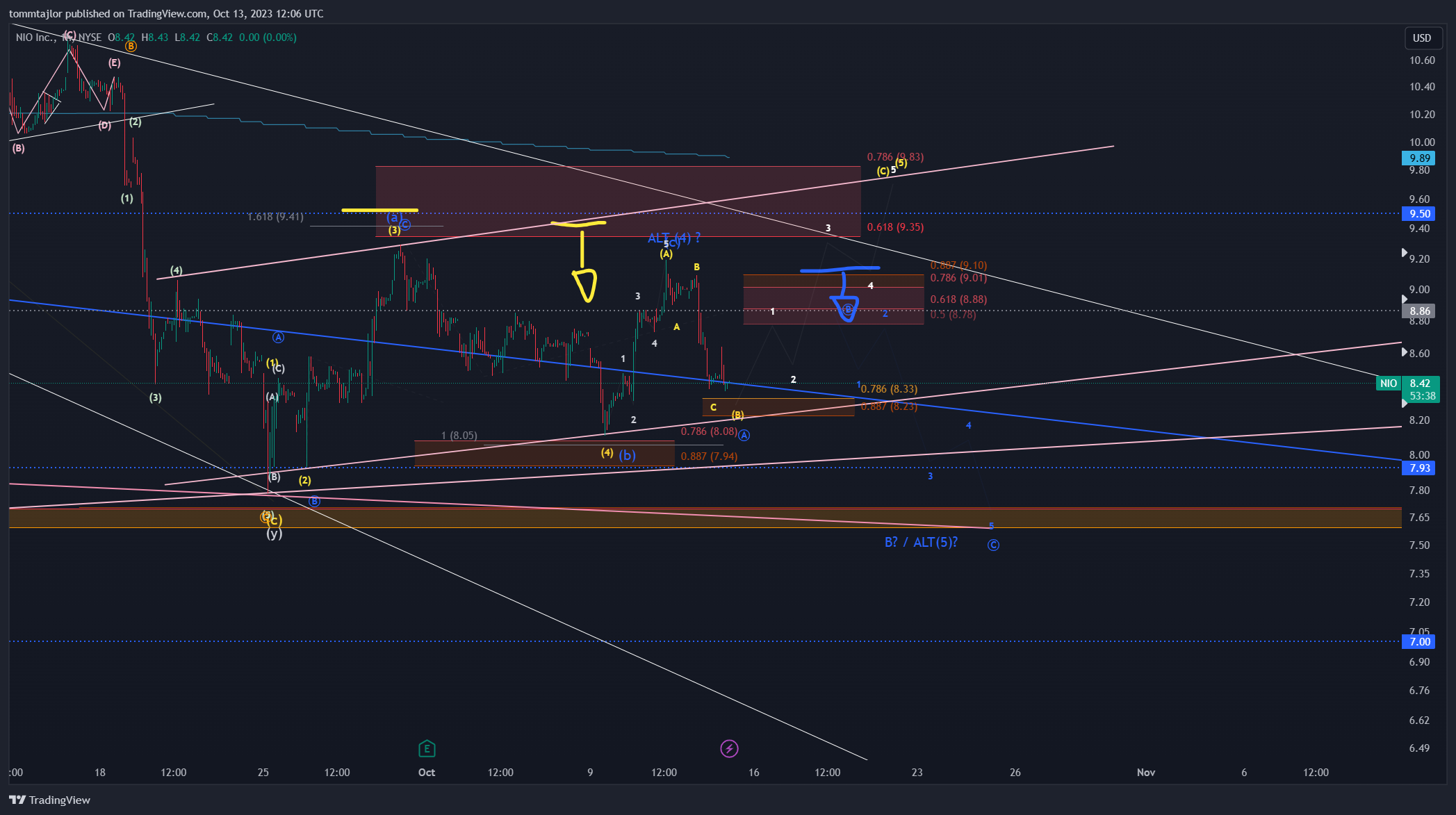 BATS:NIO Chart Image by tommtajlor