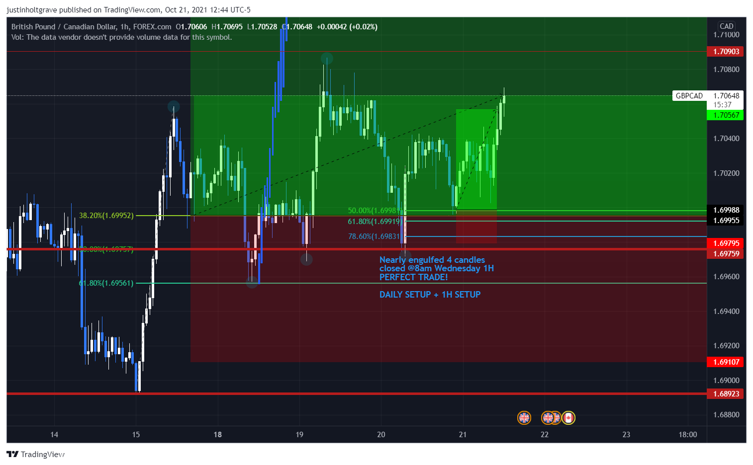 FOREXCOM:GBPCAD Chart Image by justinholtgrave