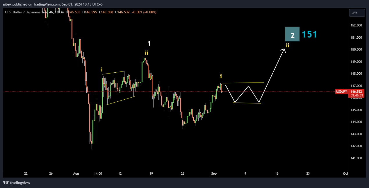 FX:USDJPY Chart Image by aibek