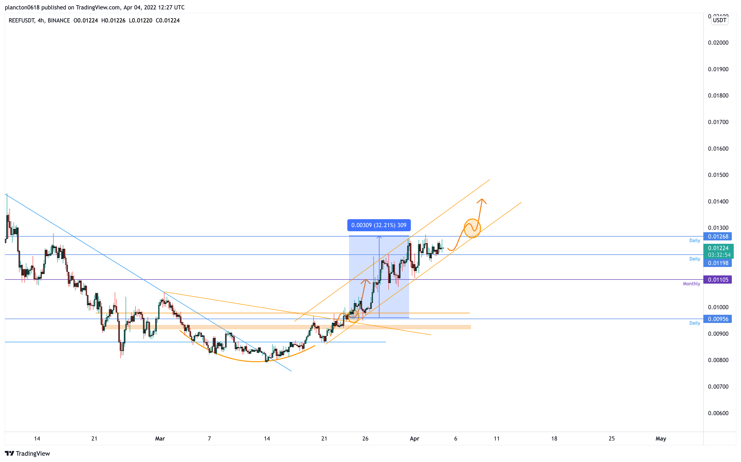 BINANCE:REEFUSDT Chart Image by InkyGrip