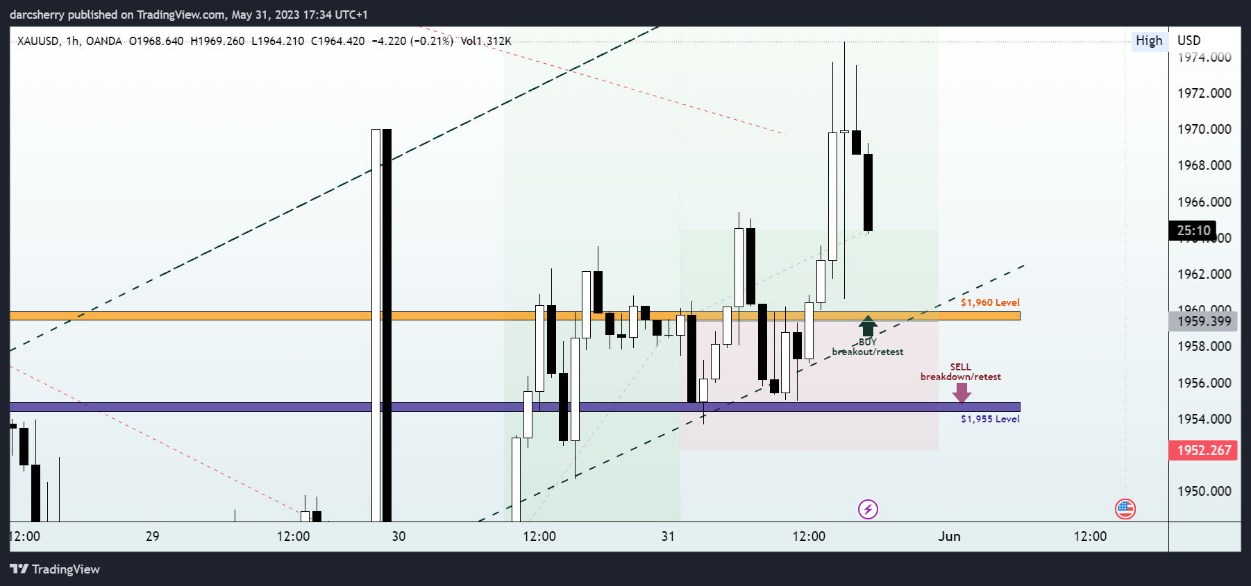 OANDA:XAUUSD Chart Image by darcsherry
