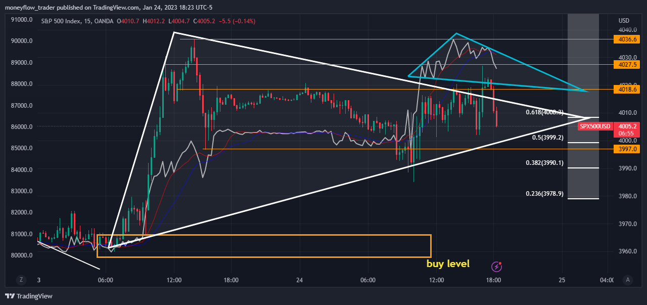 OANDA:SPX500USD Chart Image by moneyflow_trader