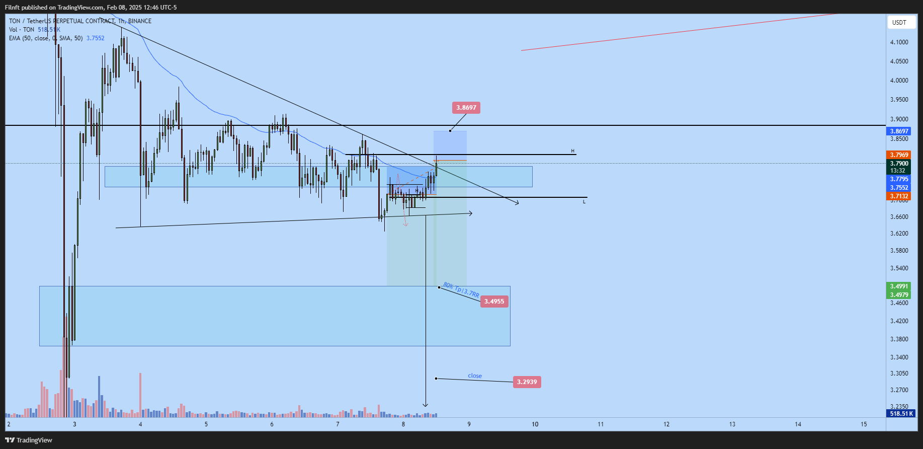 BINANCE:TONUSDT.P Chart Image by Filnft