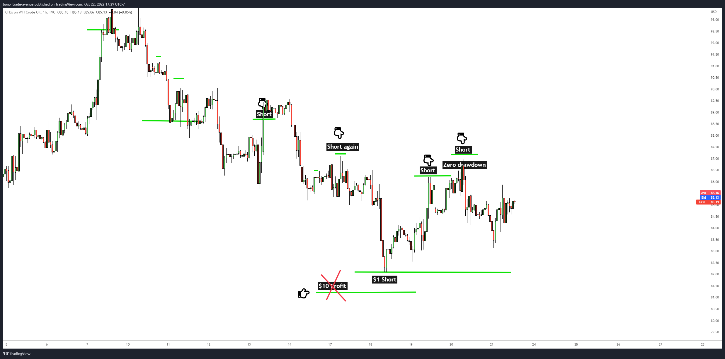 TVC:USOIL Chart Image by bono_trade-avenue