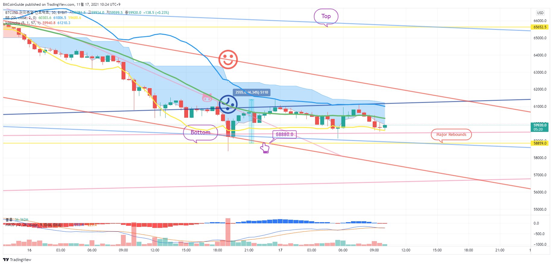 BYBIT:BTCUSD Chart Image by BitCoinGuide