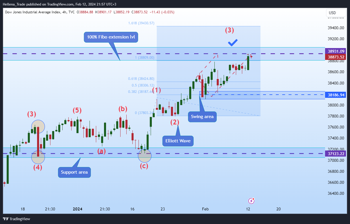 TVC:DJI Chart Image by Hellena_Trade