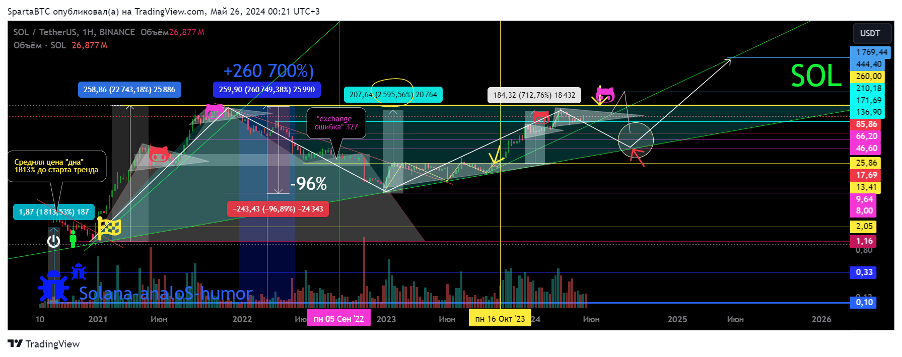 BINANCE:SOLUSDT Chart Image by SpartaBTC