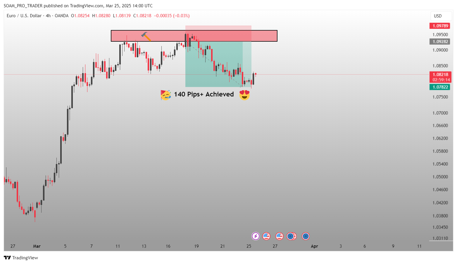 OANDA:EURUSD Chart Image by SOAM_PRO_TRADER