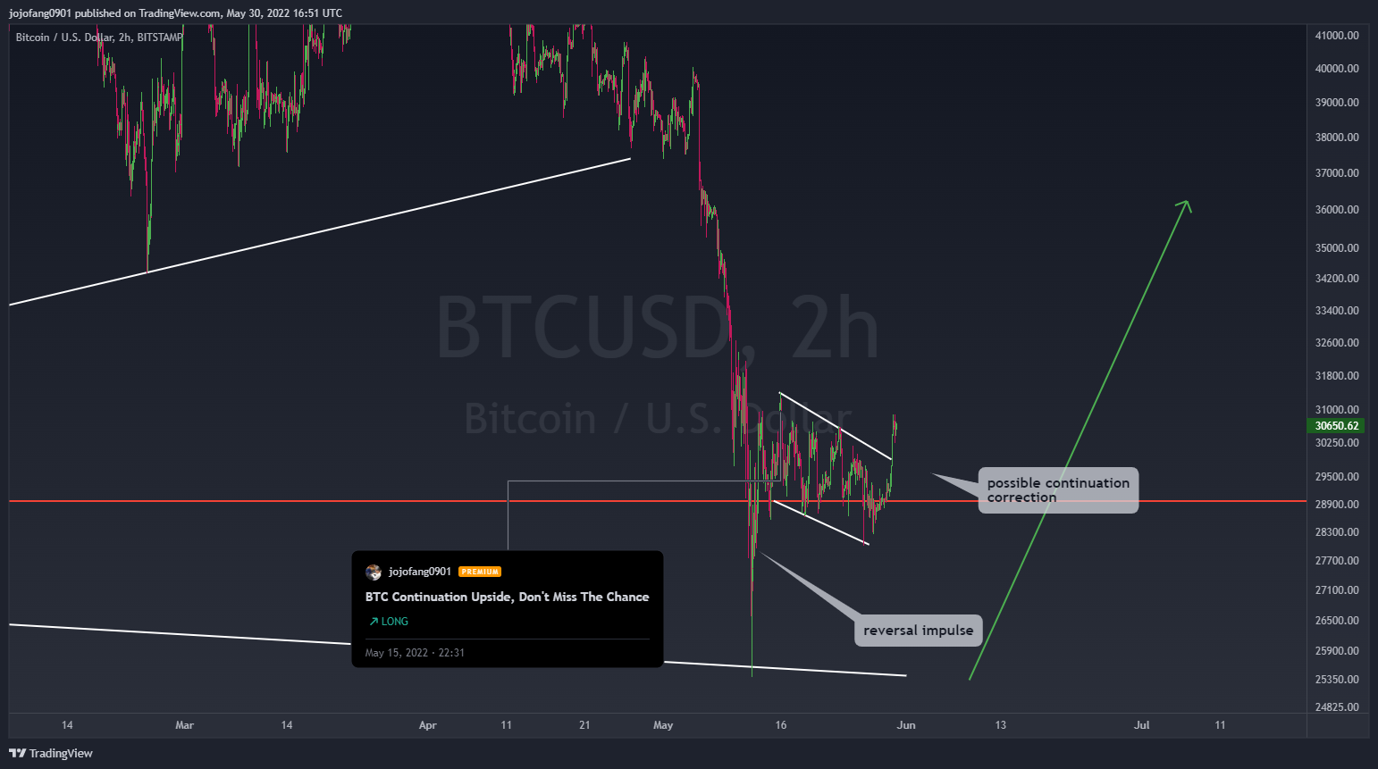BITSTAMP:BTCUSD Chart Image by jojofang0901
