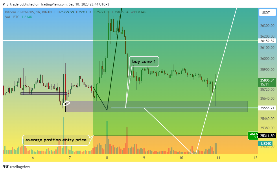 BINANCE:BTCUSDT Chart Image by P_S_trade