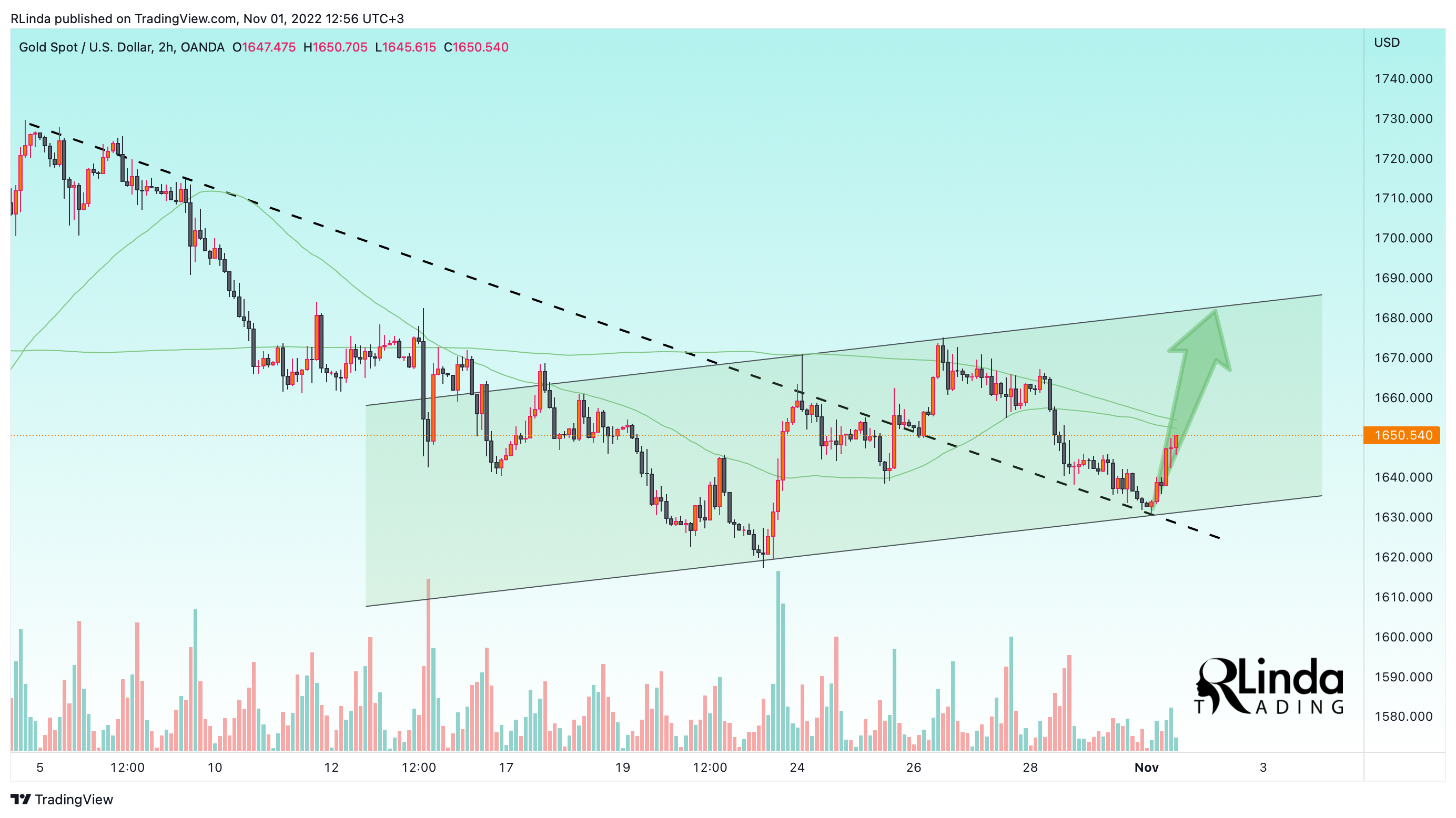 OANDA:XAUUSD Chart Image by RLinda