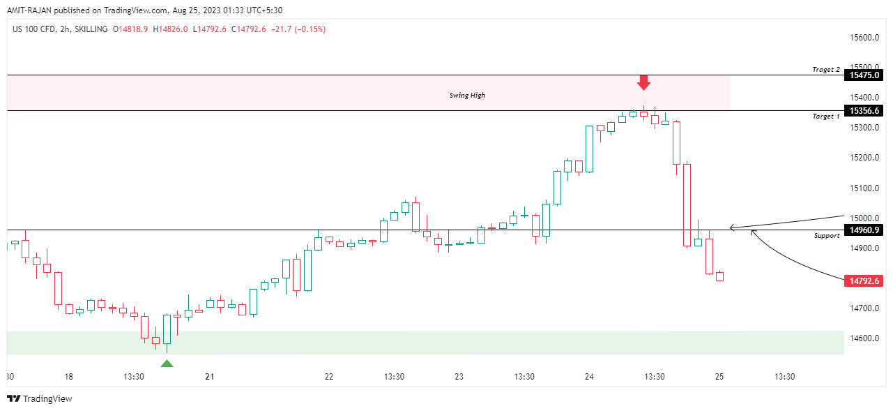 SKILLING:NASDAQ Chart Image by AMIT-RAJAN