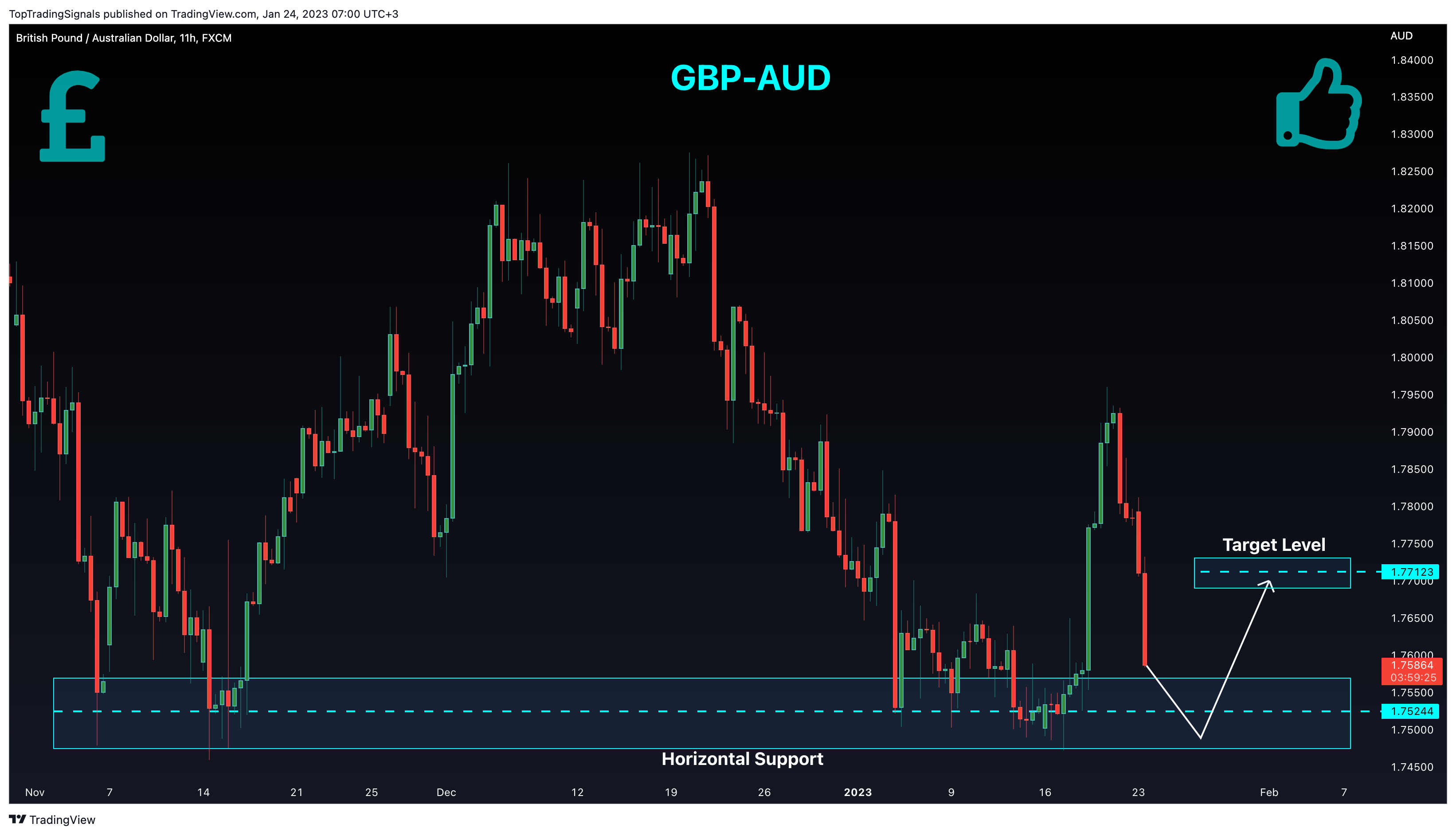 FX:GBPAUD Chart Image by TopTradingSignals