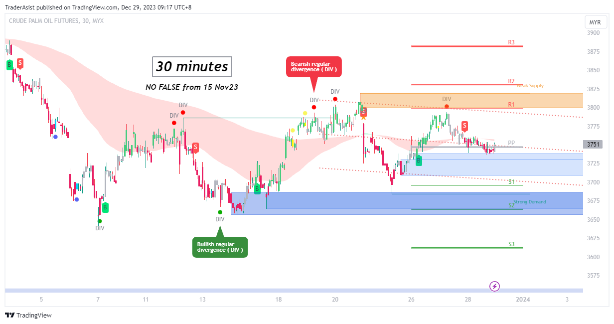 MYX:FCPO1! Chart Image by TraderAsist