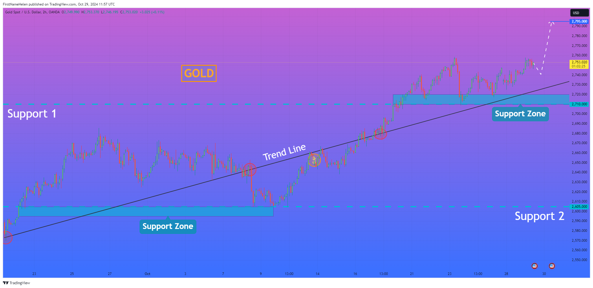 OANDA:XAUUSD Chart Image by FirstNameHelen