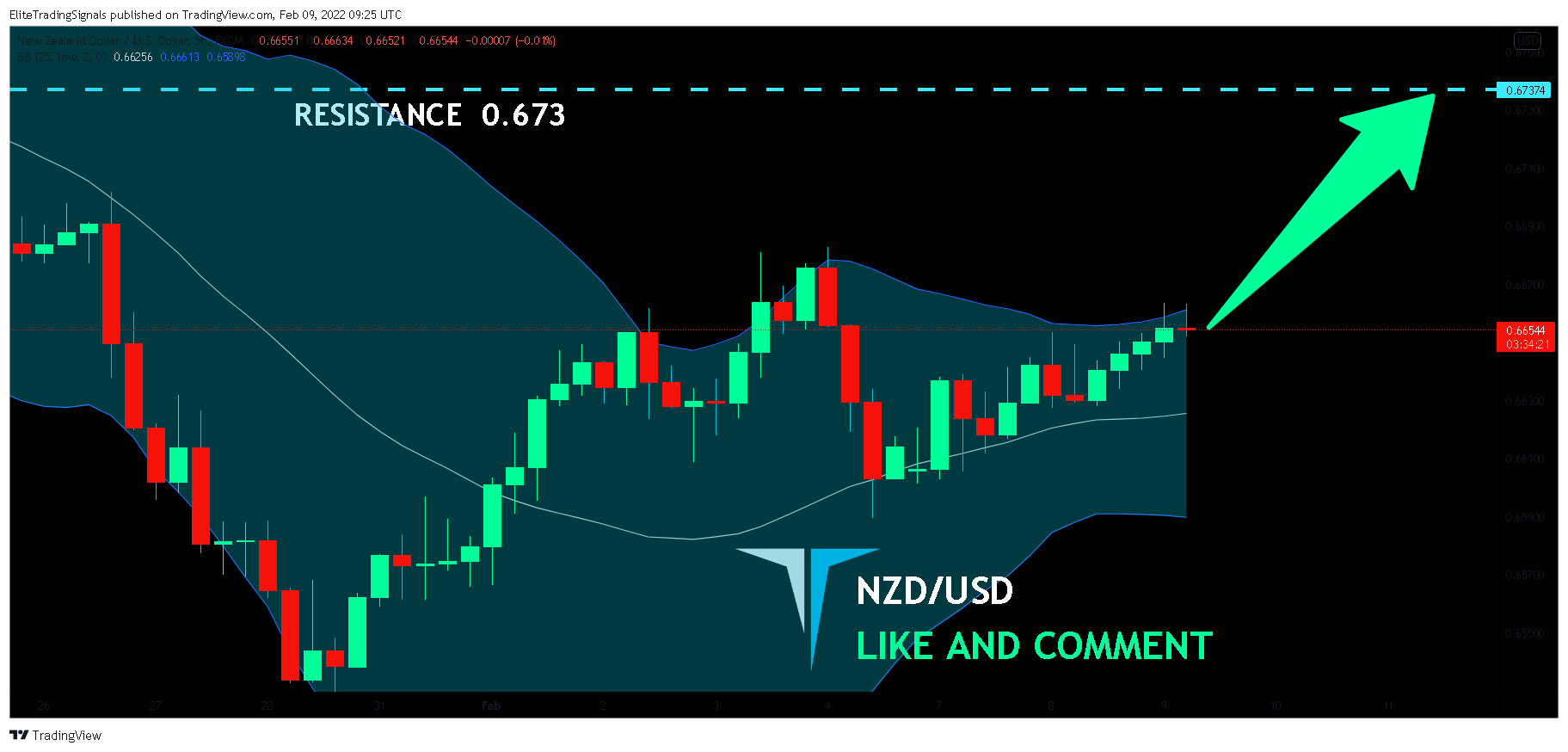 FX:NZDUSD Chart Image by EliteTradingSignals