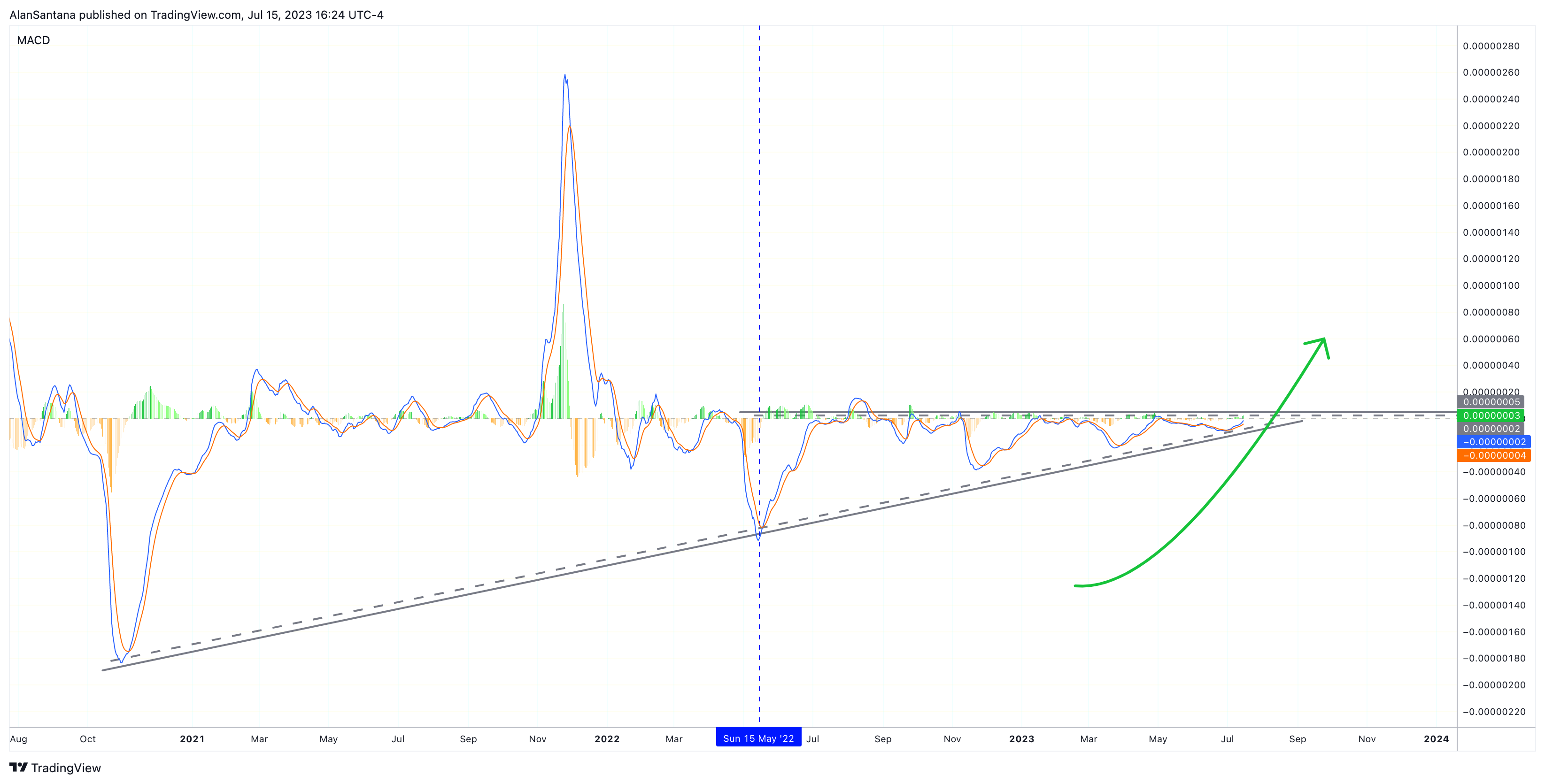 OKX:CROBTC Chart Image by MasterAnanda