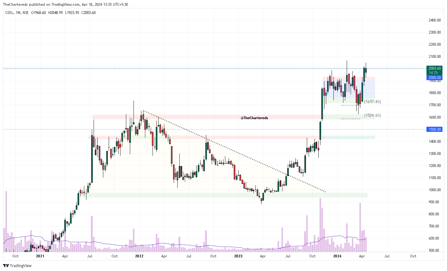 NSE:CDSL Chart Image by TheChartereds