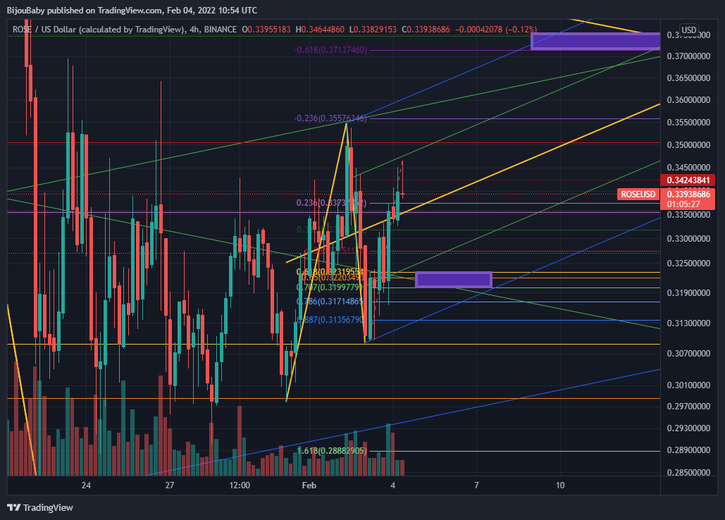 BINANCE:ROSEUSD Chart Image by BijouBaby
