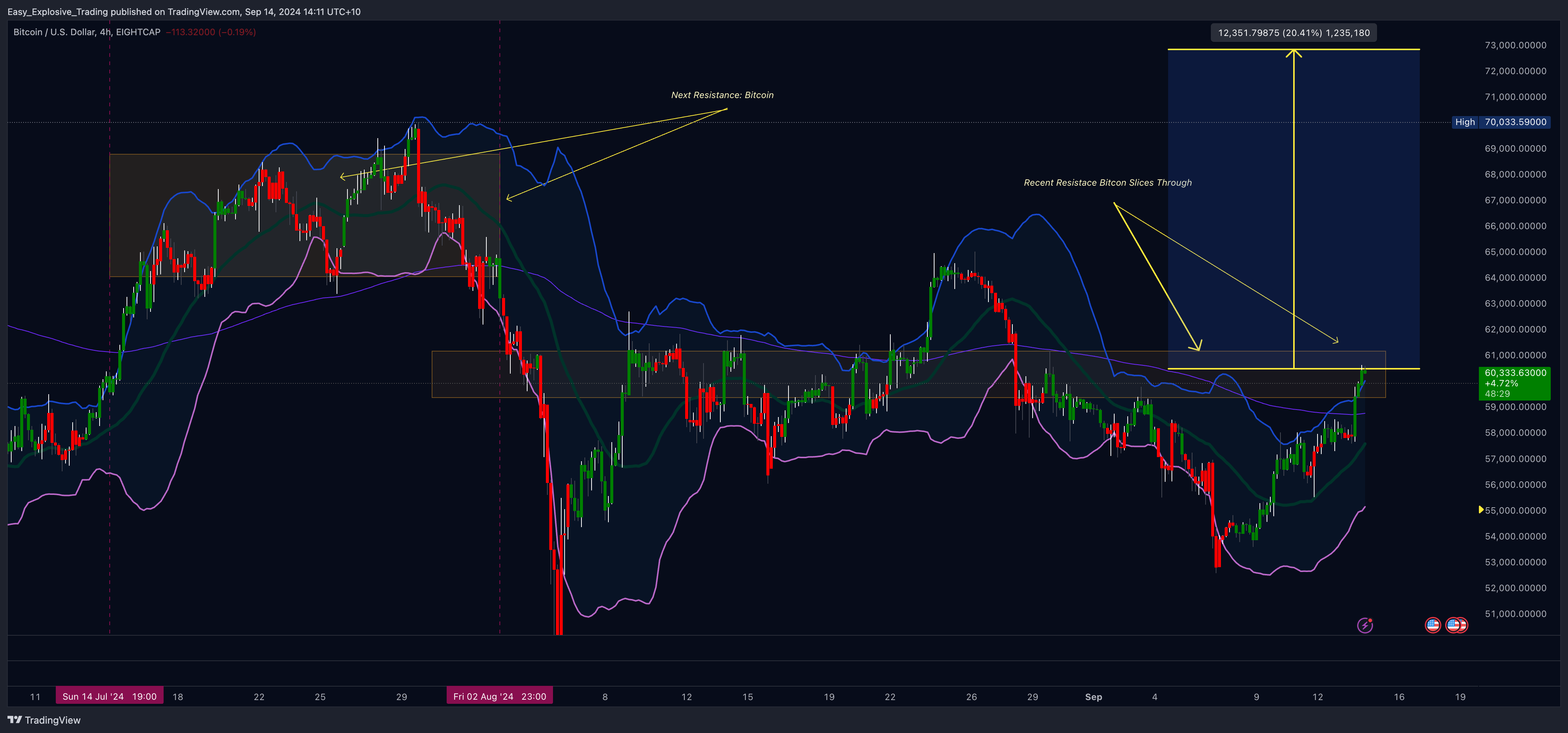 EIGHTCAP:BTCUSD Chart Image by Easy_Explosive_Trading