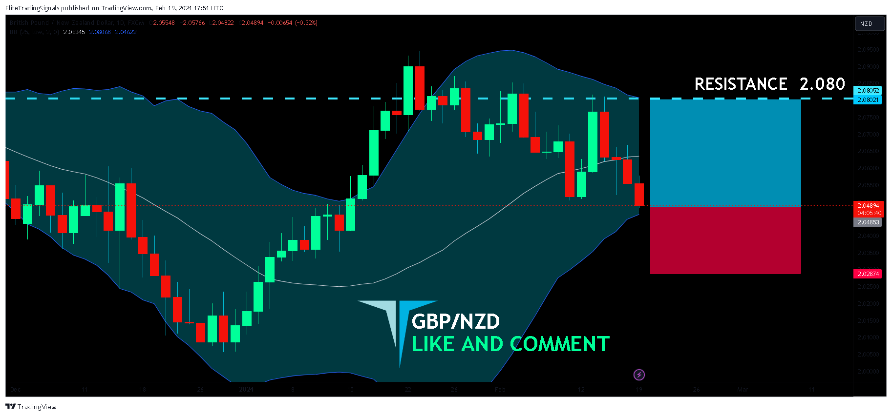 FX:GBPNZD Chart Image by EliteTradingSignals