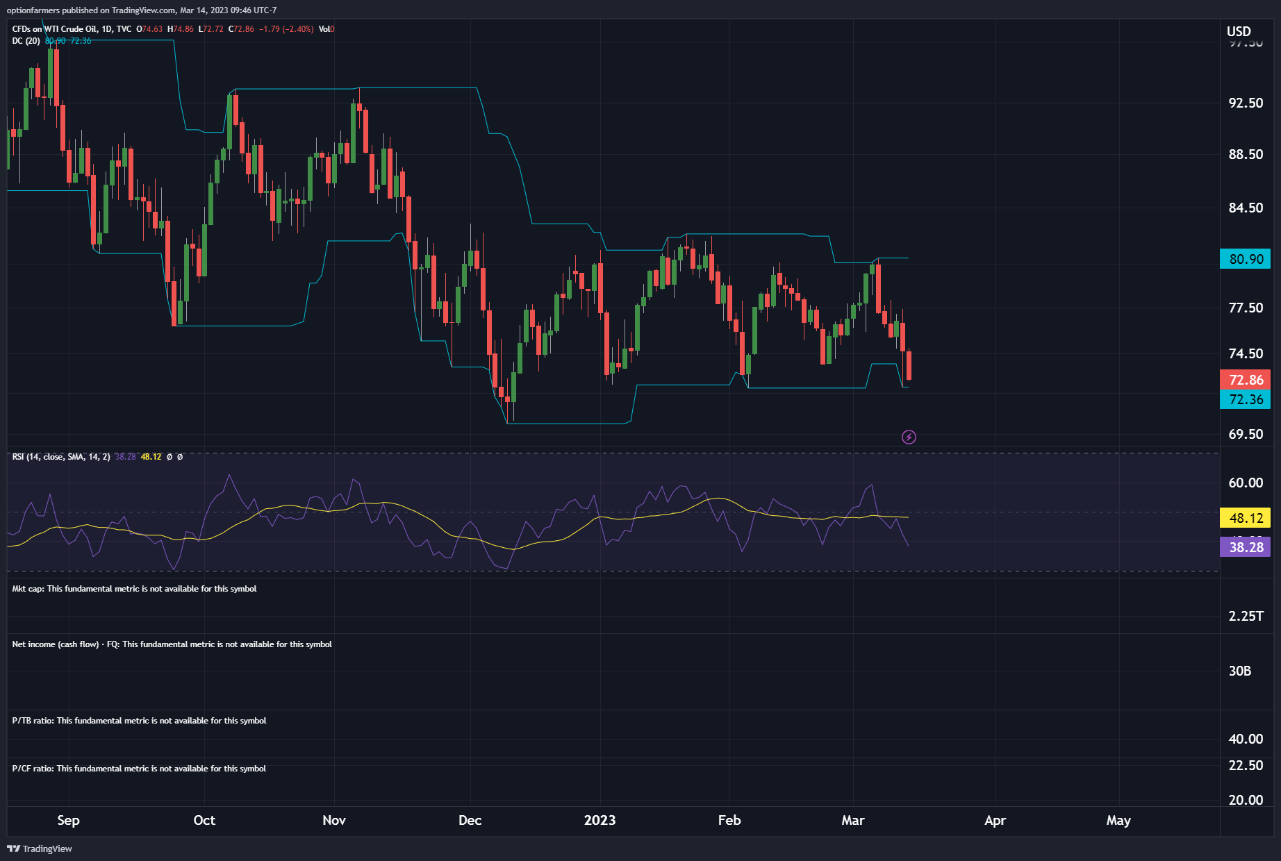 TVC:USOIL Chart Image by ValuePig