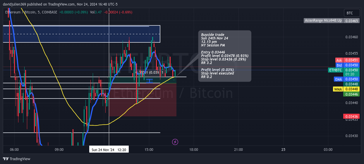 COINBASE:ETHBTC Chart Image by davidjulien369