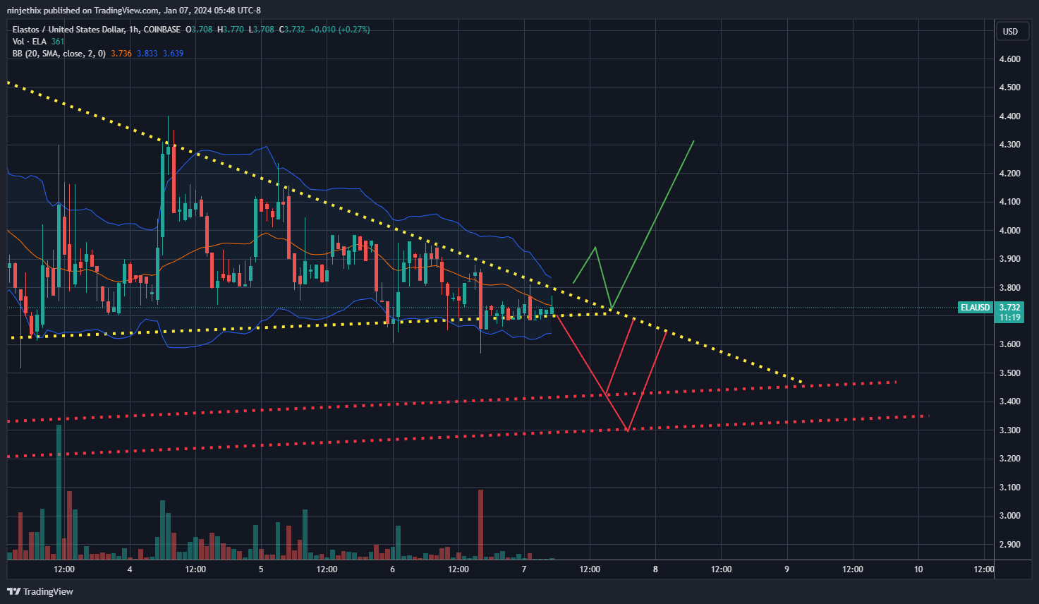 COINBASE:ELAUSD Chart Image by ninjethix