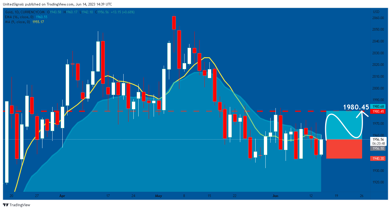 CURRENCYCOM:GOLD Chart Image by UnitedSignals