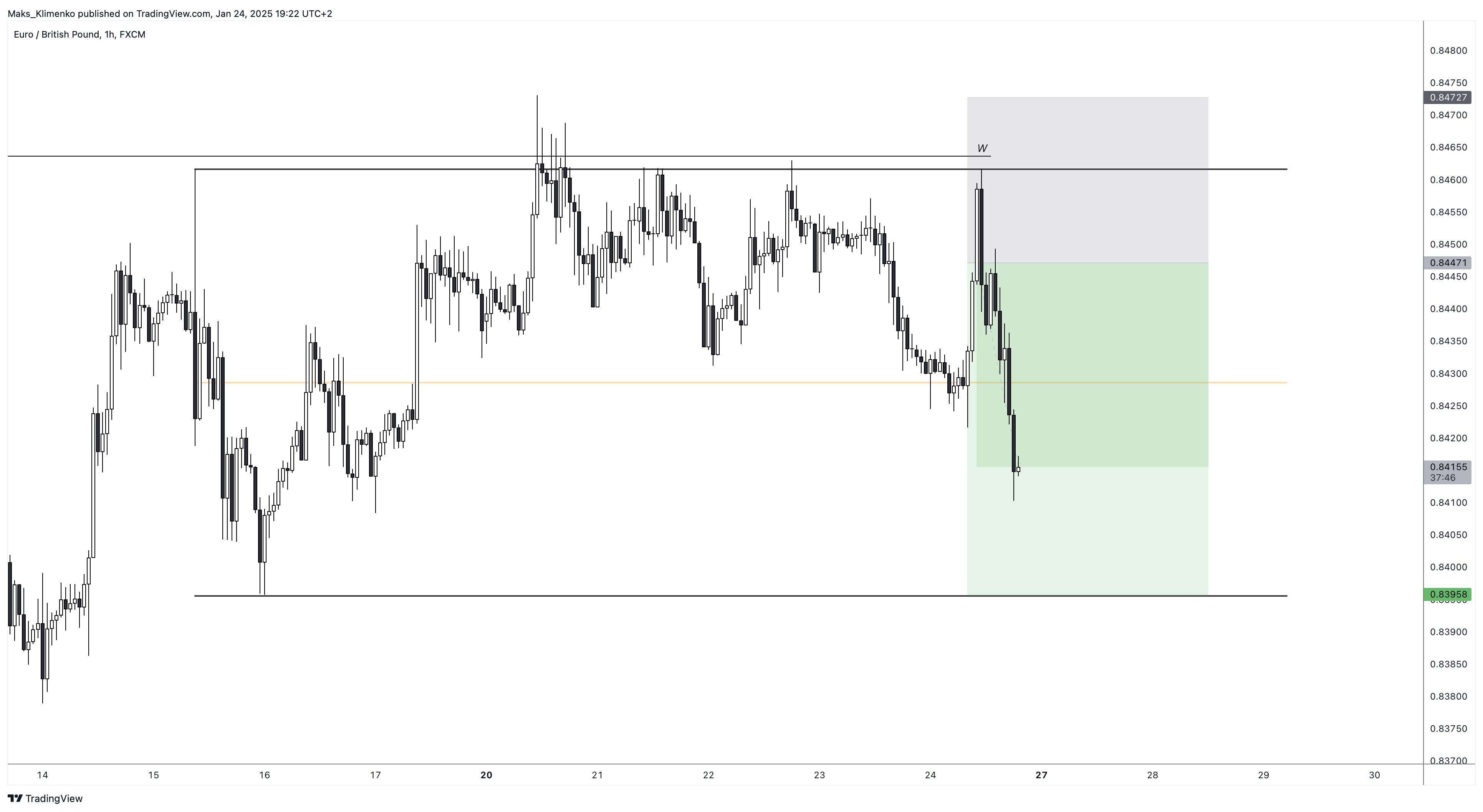 FX:EURGBP Chart Image by Maks_Klimenko