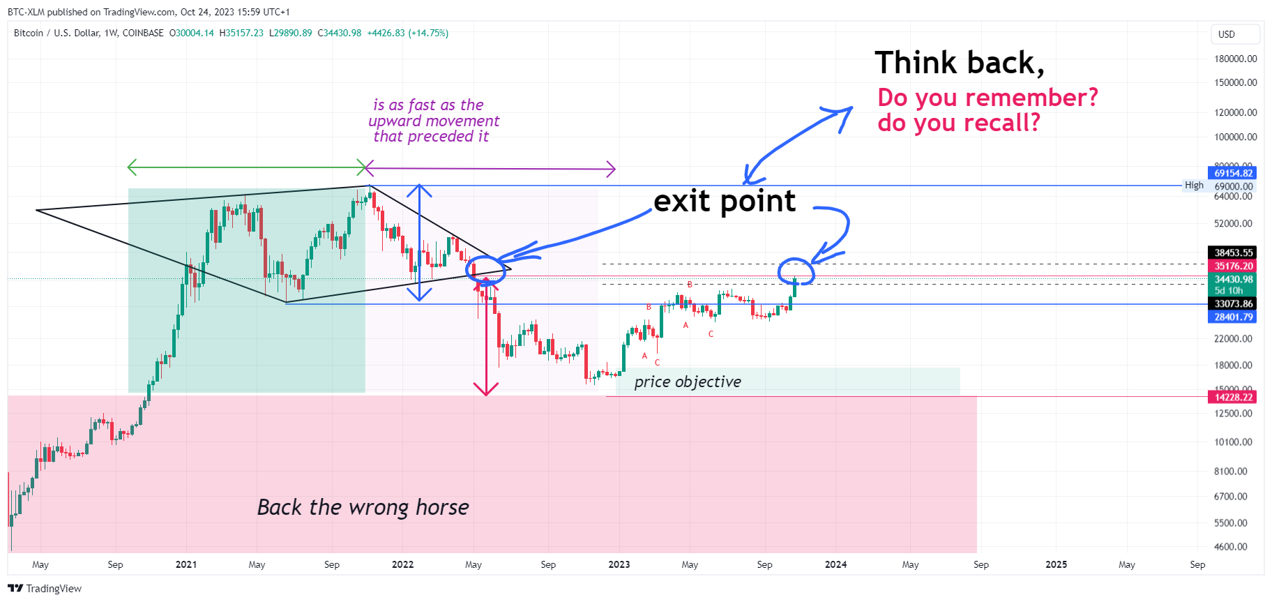 COINBASE:BTCUSD Chart Image by BTC-XLM