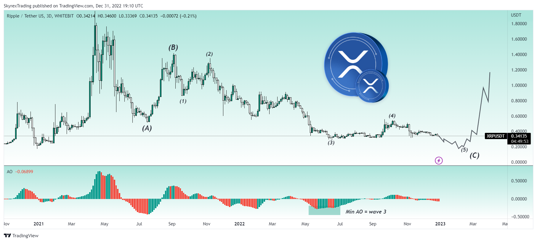 WHITEBIT:XRPUSDT Chart Image by Skyrexio