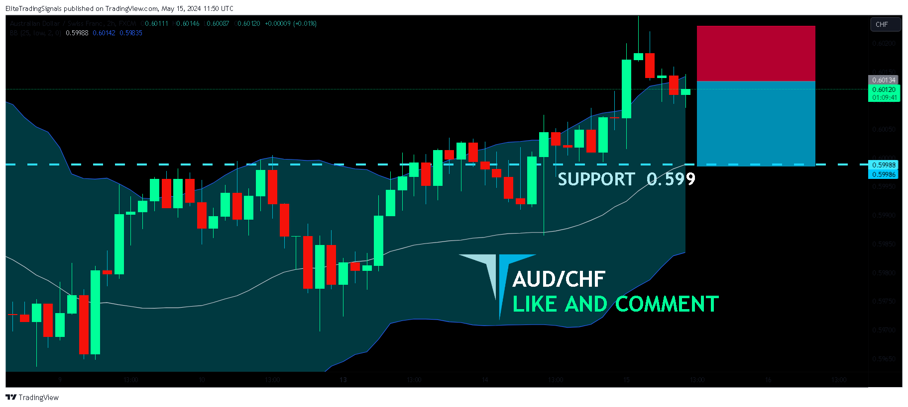 FX:AUDCHF Chart Image by EliteTradingSignals