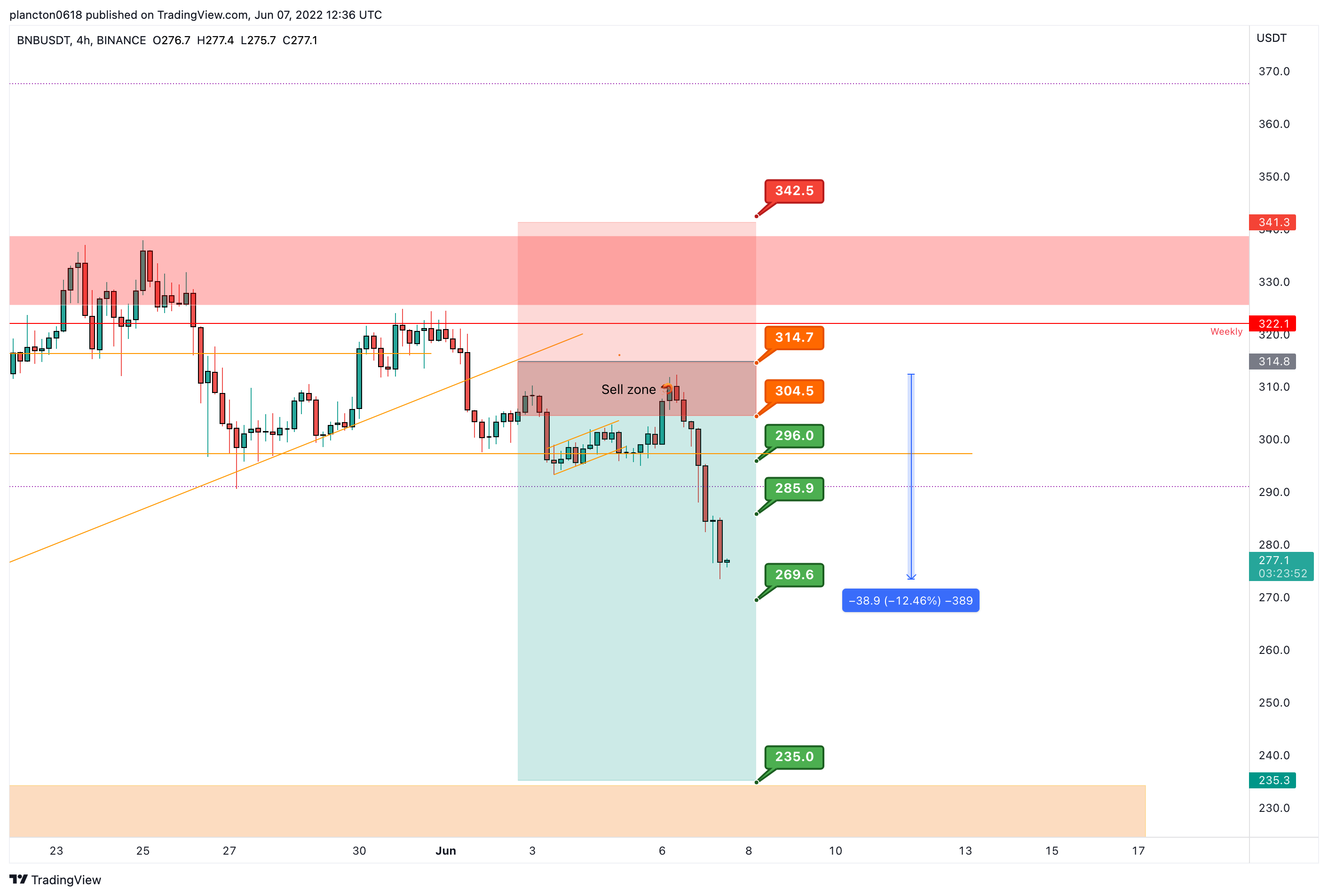 BINANCE:BNBUSDT Chart Image by InkyGrip