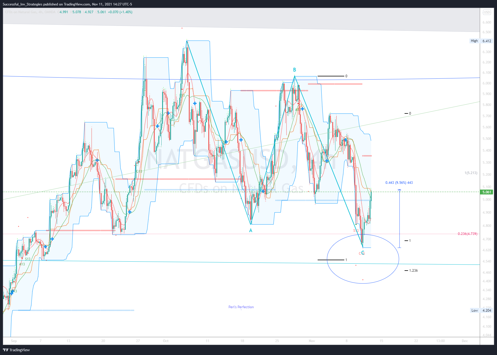 OANDA:NATGASUSD Chart Image by Successful_Inv_Strategies